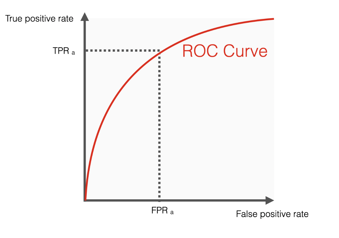 ROC Curve