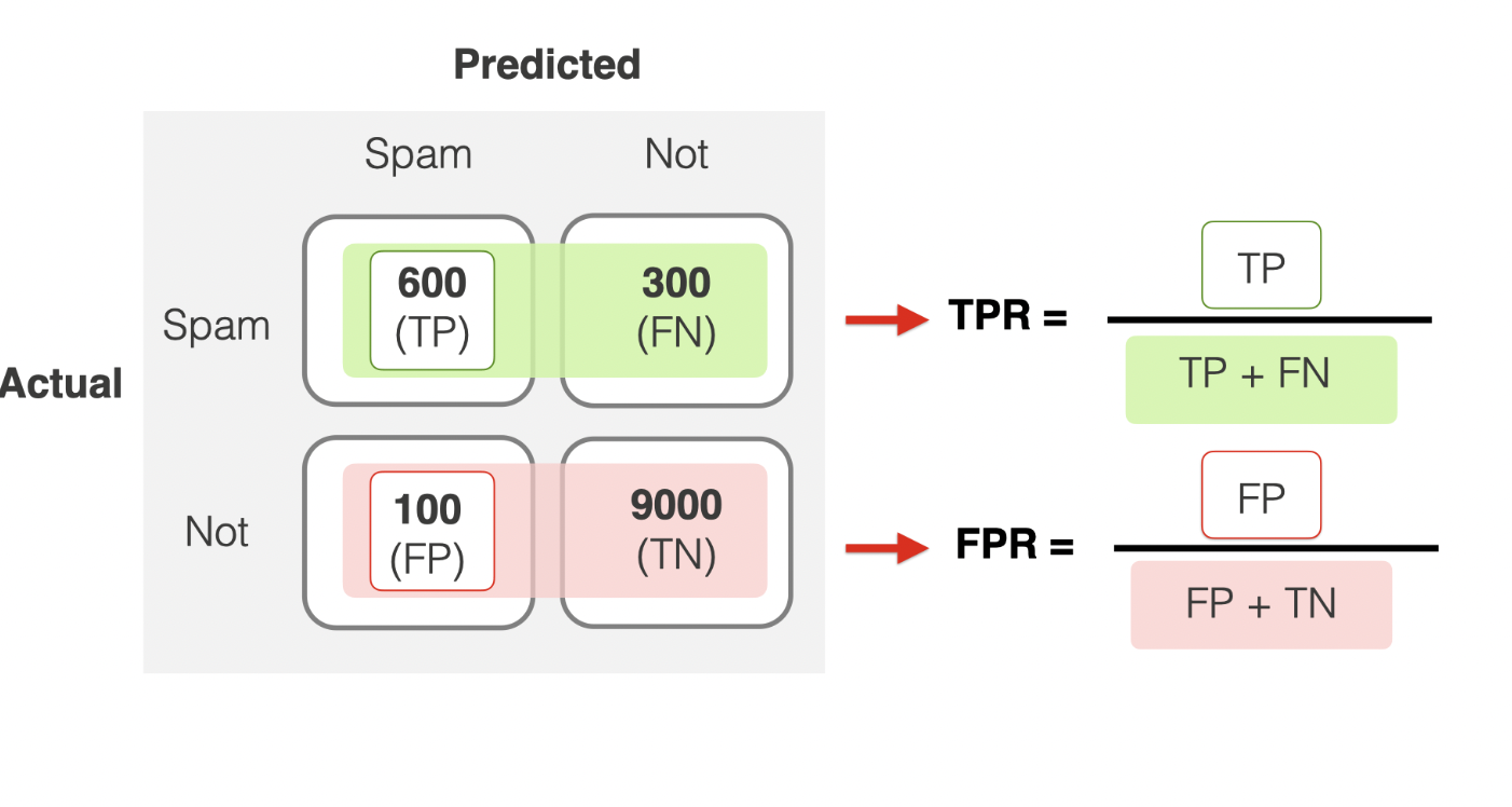 TPR FPR calculation
